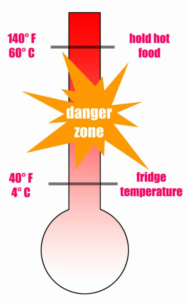 Graphic demonstrating the food danger zone